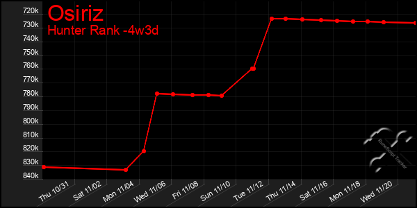 Last 31 Days Graph of Osiriz