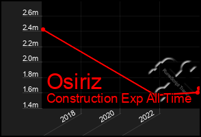 Total Graph of Osiriz