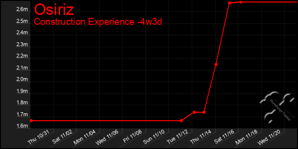 Last 31 Days Graph of Osiriz