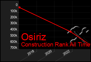 Total Graph of Osiriz