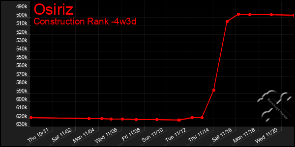 Last 31 Days Graph of Osiriz