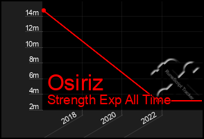 Total Graph of Osiriz