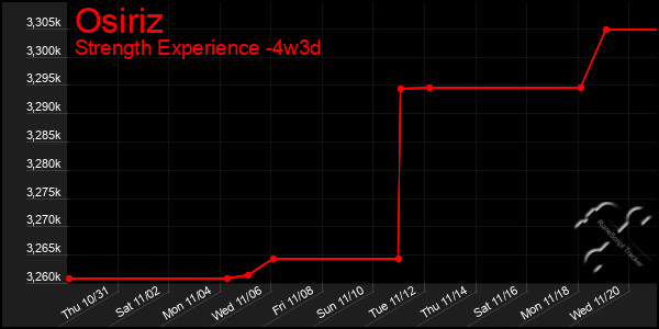 Last 31 Days Graph of Osiriz