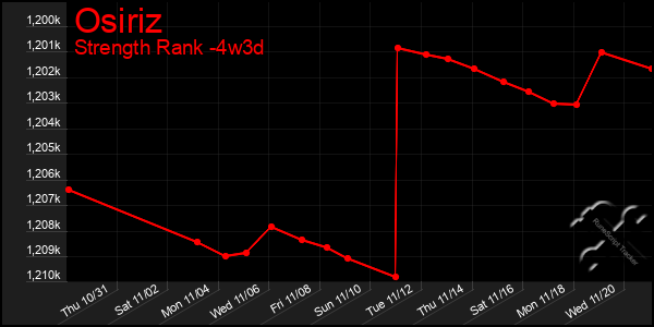 Last 31 Days Graph of Osiriz