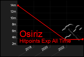 Total Graph of Osiriz