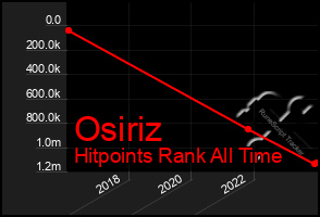 Total Graph of Osiriz