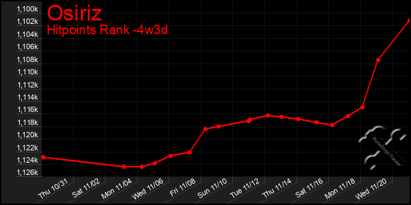 Last 31 Days Graph of Osiriz