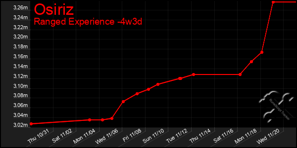 Last 31 Days Graph of Osiriz