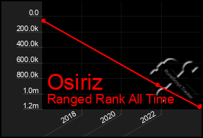 Total Graph of Osiriz