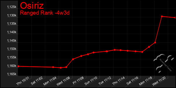 Last 31 Days Graph of Osiriz