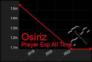 Total Graph of Osiriz