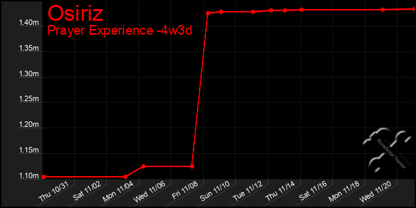 Last 31 Days Graph of Osiriz