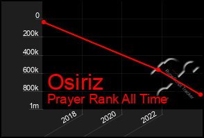 Total Graph of Osiriz