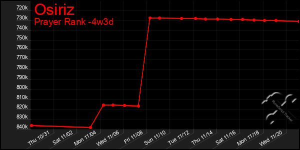 Last 31 Days Graph of Osiriz