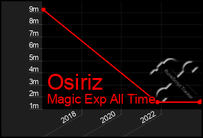 Total Graph of Osiriz