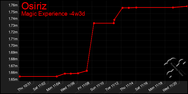 Last 31 Days Graph of Osiriz