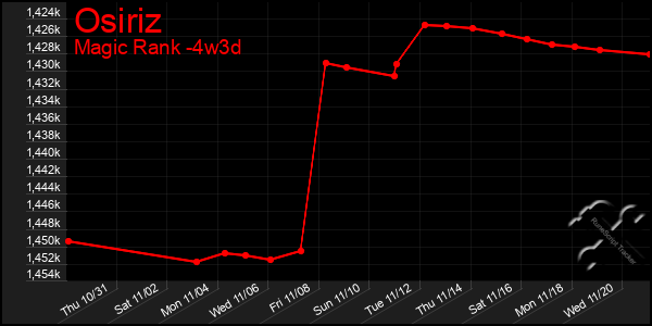 Last 31 Days Graph of Osiriz