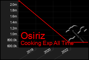 Total Graph of Osiriz