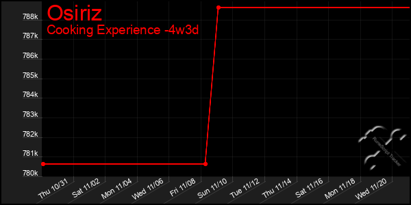 Last 31 Days Graph of Osiriz