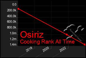 Total Graph of Osiriz