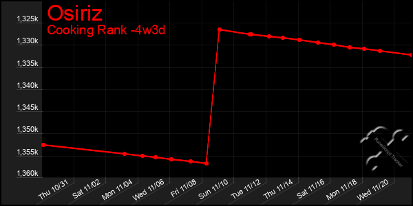 Last 31 Days Graph of Osiriz