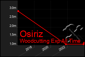 Total Graph of Osiriz