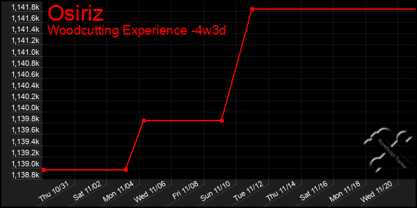 Last 31 Days Graph of Osiriz