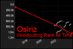 Total Graph of Osiriz