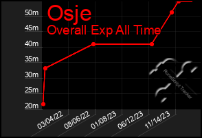 Total Graph of Osje