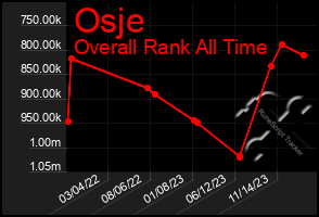 Total Graph of Osje