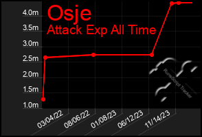 Total Graph of Osje