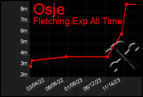 Total Graph of Osje