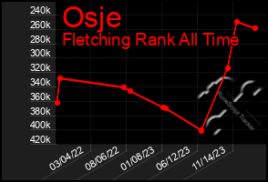 Total Graph of Osje