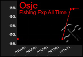 Total Graph of Osje