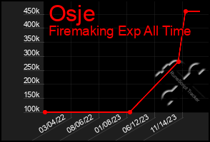 Total Graph of Osje