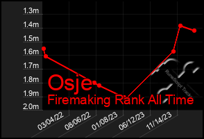 Total Graph of Osje