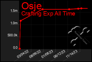 Total Graph of Osje
