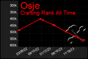 Total Graph of Osje