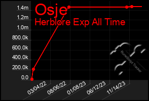 Total Graph of Osje