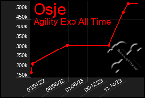 Total Graph of Osje