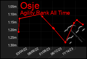 Total Graph of Osje