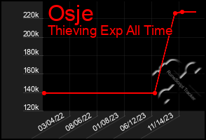 Total Graph of Osje