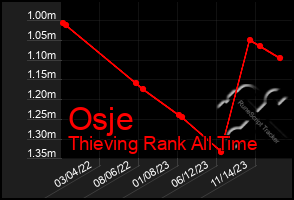 Total Graph of Osje