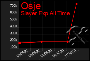 Total Graph of Osje
