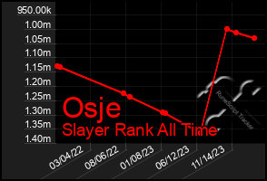 Total Graph of Osje
