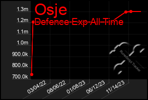 Total Graph of Osje