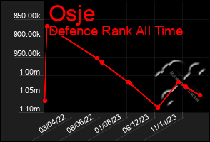 Total Graph of Osje