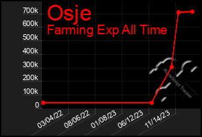 Total Graph of Osje