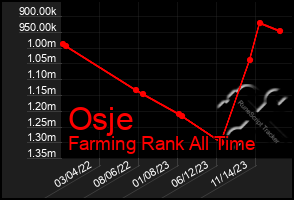 Total Graph of Osje