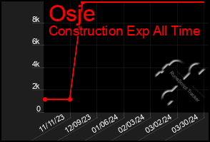 Total Graph of Osje